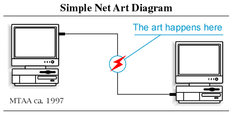 MTAA Simple Net Art Diagram (1997)